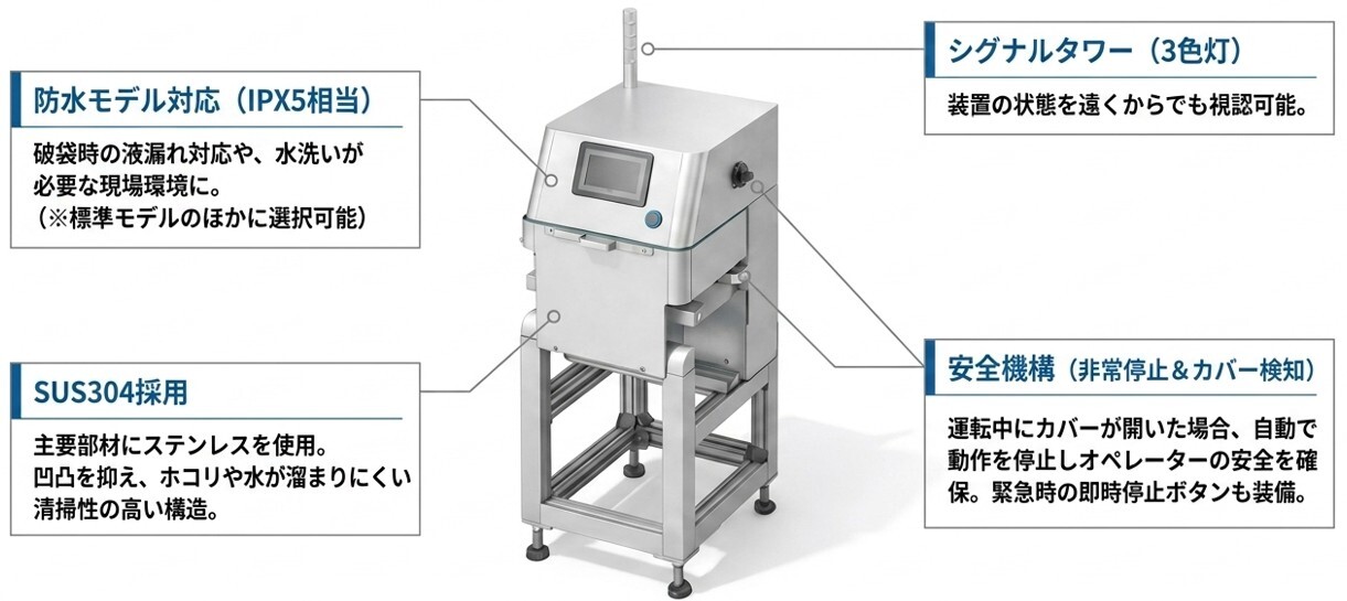 安全・衛生な堅牢設計