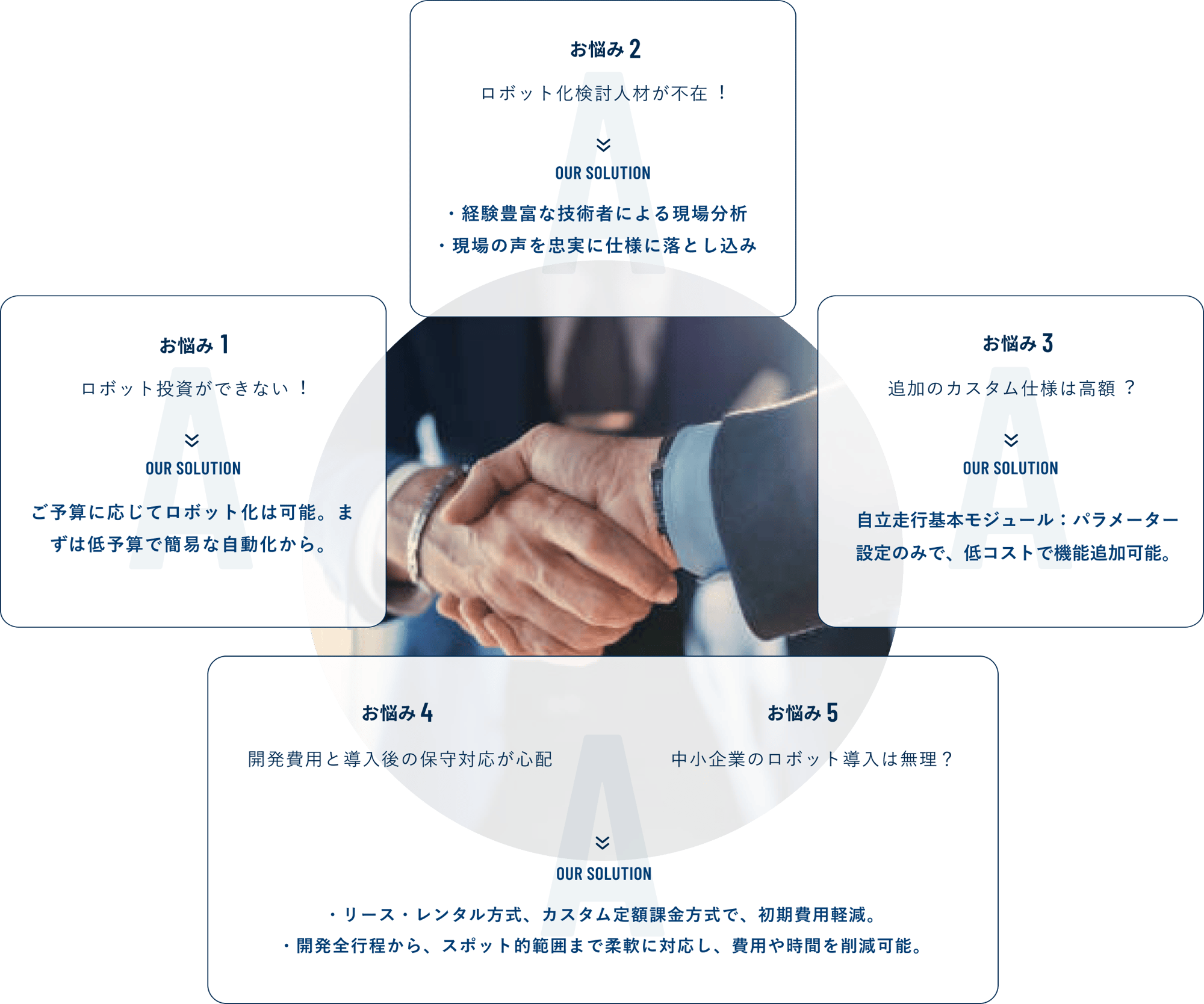 最適ソリューションのご提案 最適ソリューションのご提案