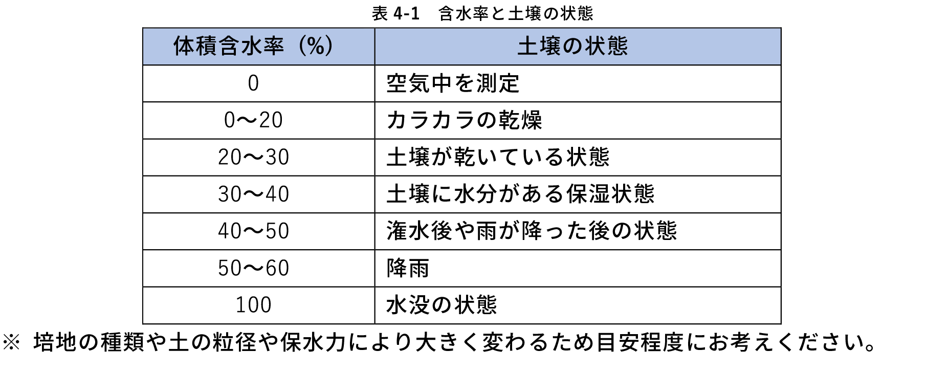 ＡＲＰ 水分センサー ＷＤ５?ＷＴ?ＵＳＢ ２出力ＵＳＢモデル土壌の体積含水率・温度