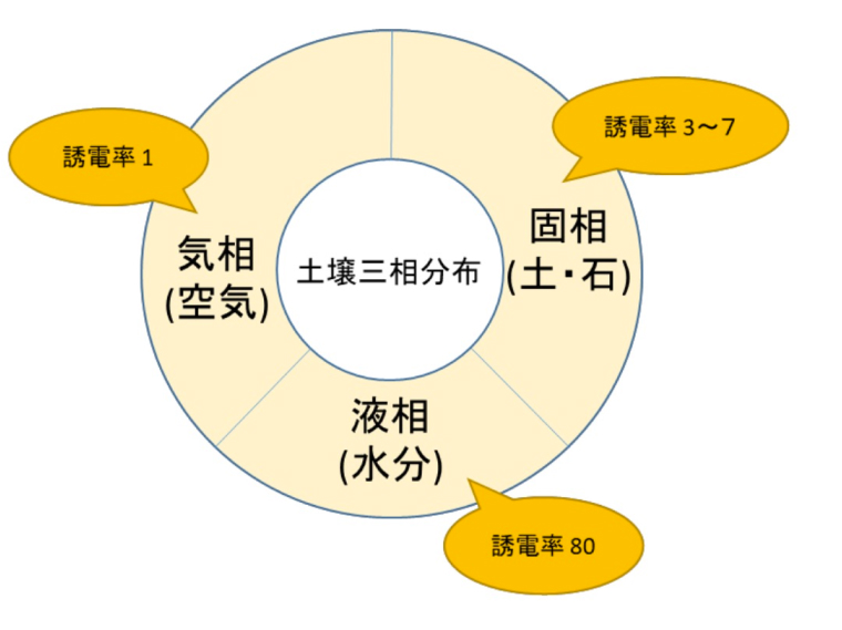 土壌三相分布