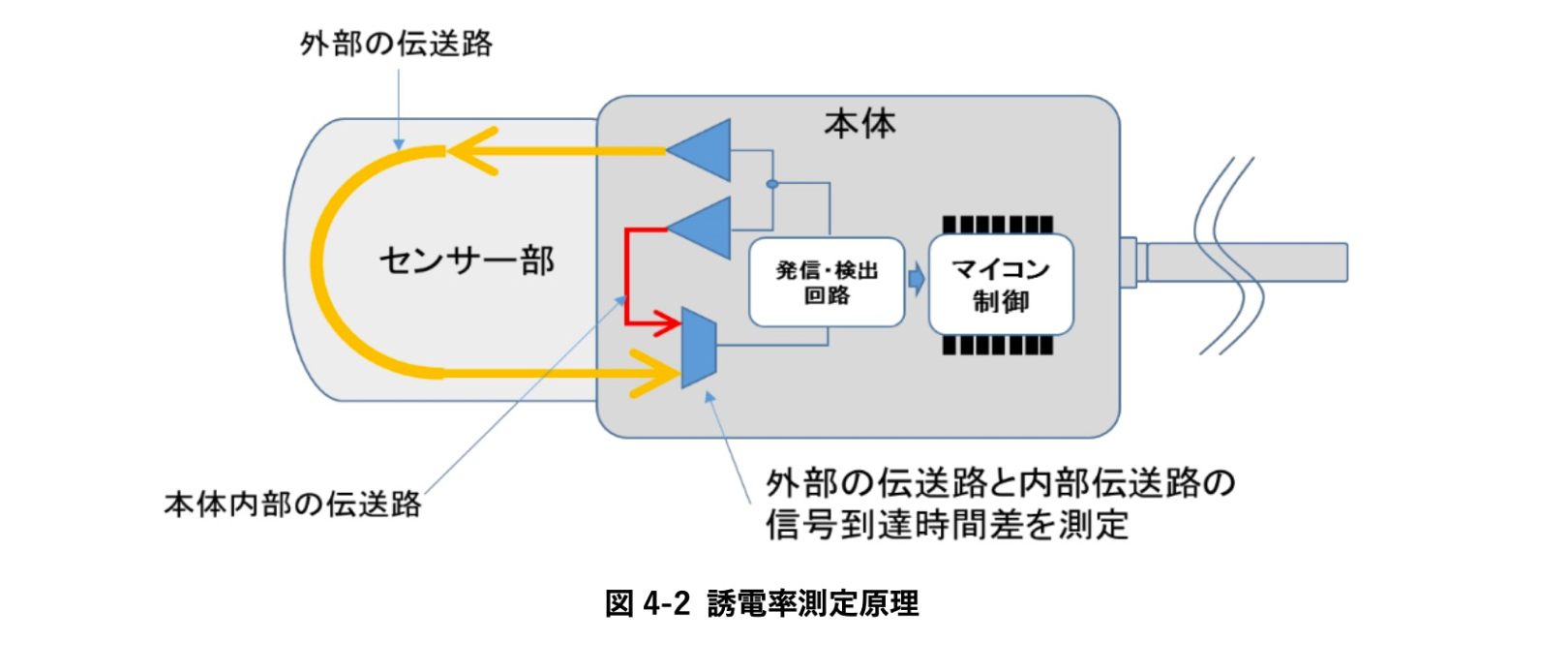 誘電率測定原理